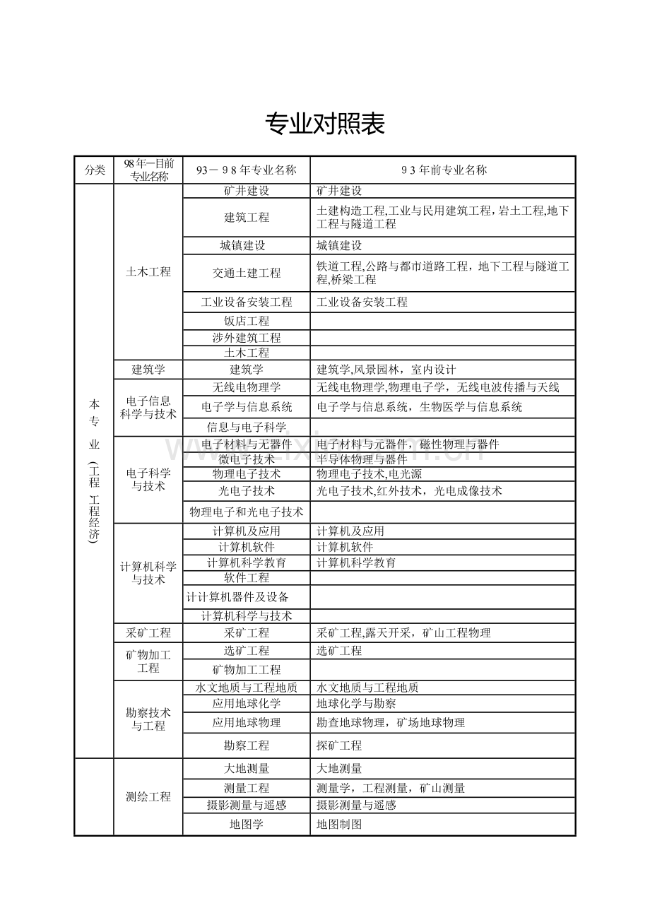 2023年建造师专业对照表.doc_第1页