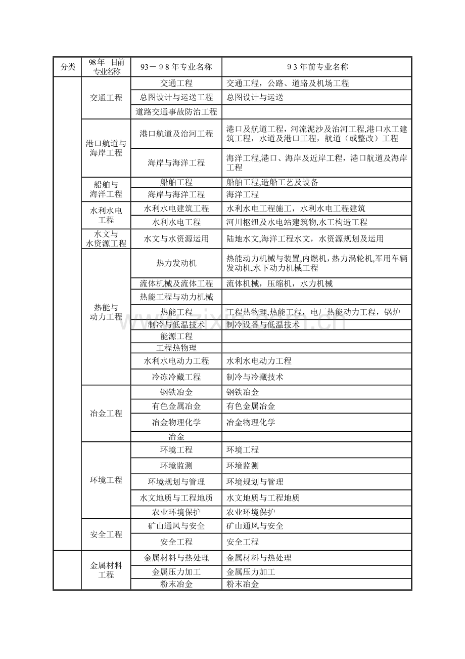 2023年建造师专业对照表.doc_第2页