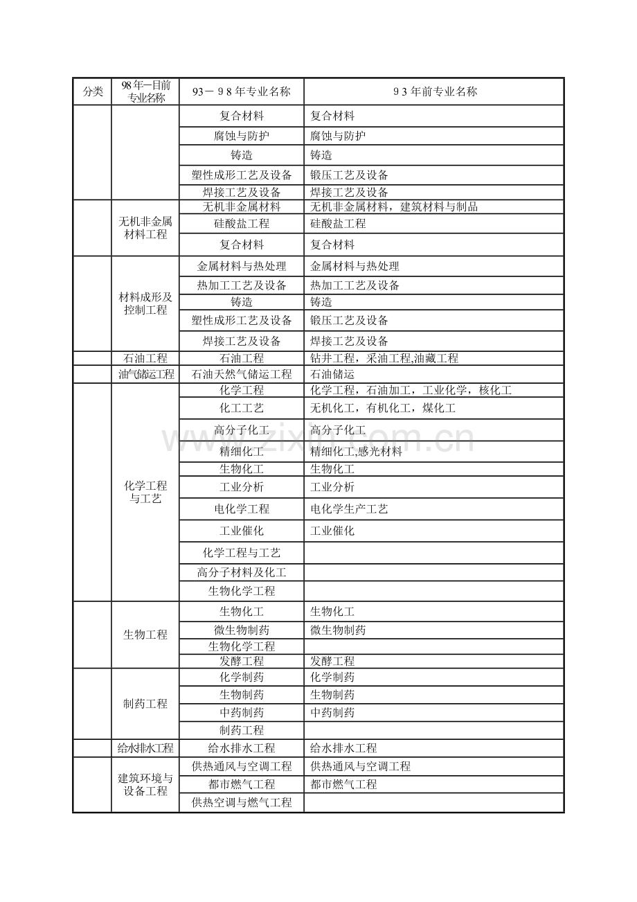 2023年建造师专业对照表.doc_第3页