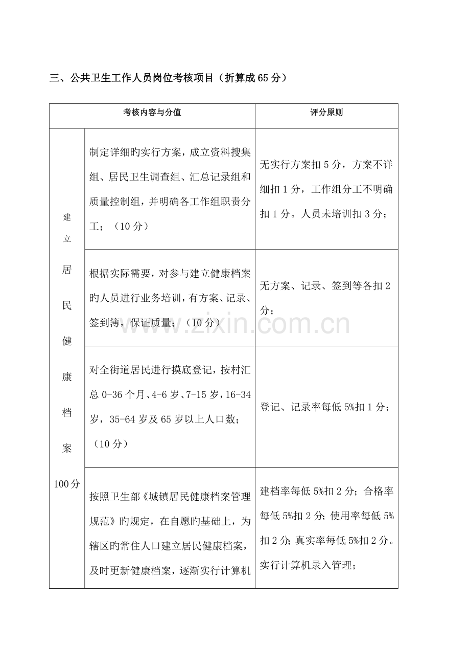 2023年公共卫生人员考核细则.docx_第1页