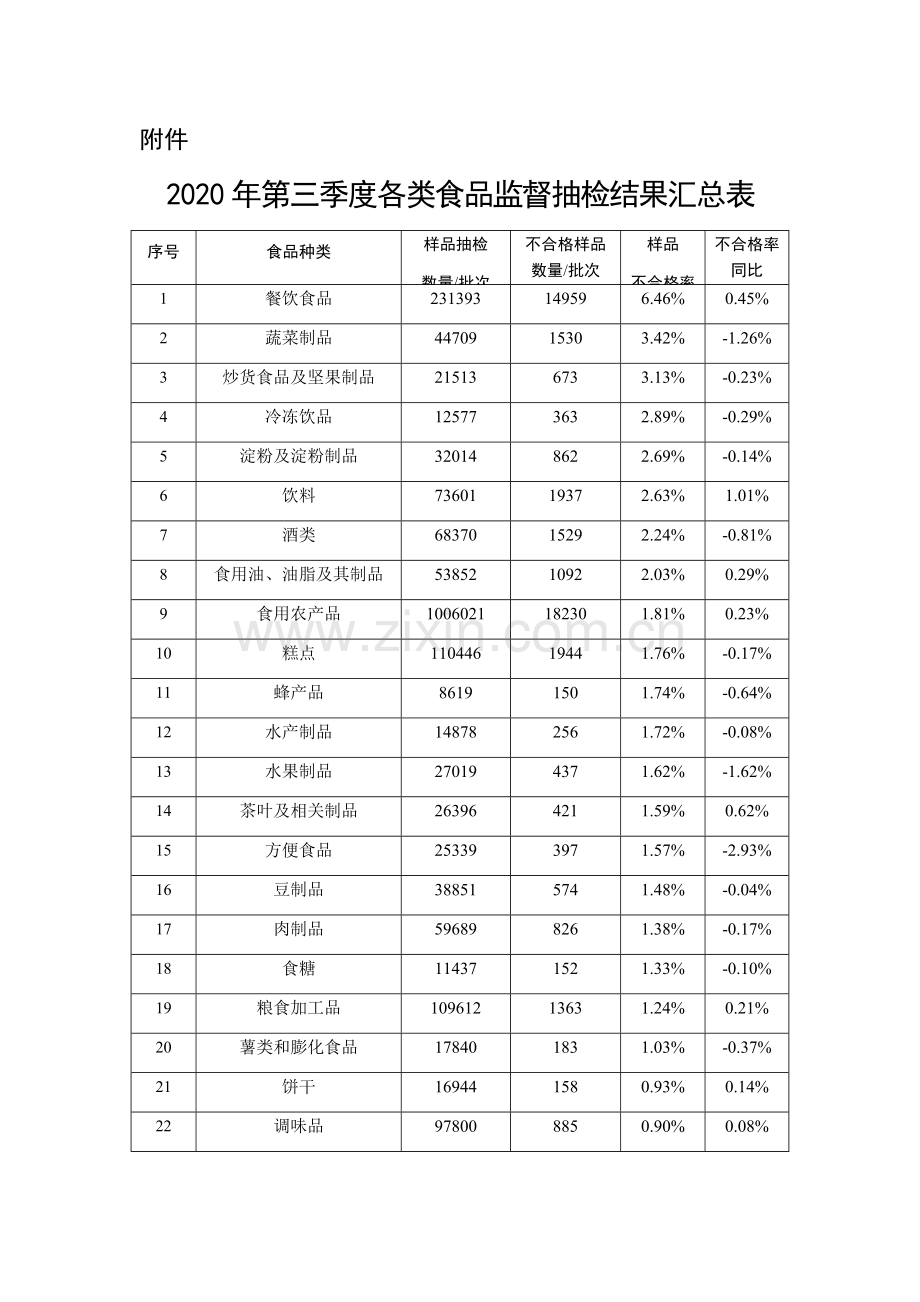 2020年第三季度各类食品监督抽检结果汇总表.docx_第1页