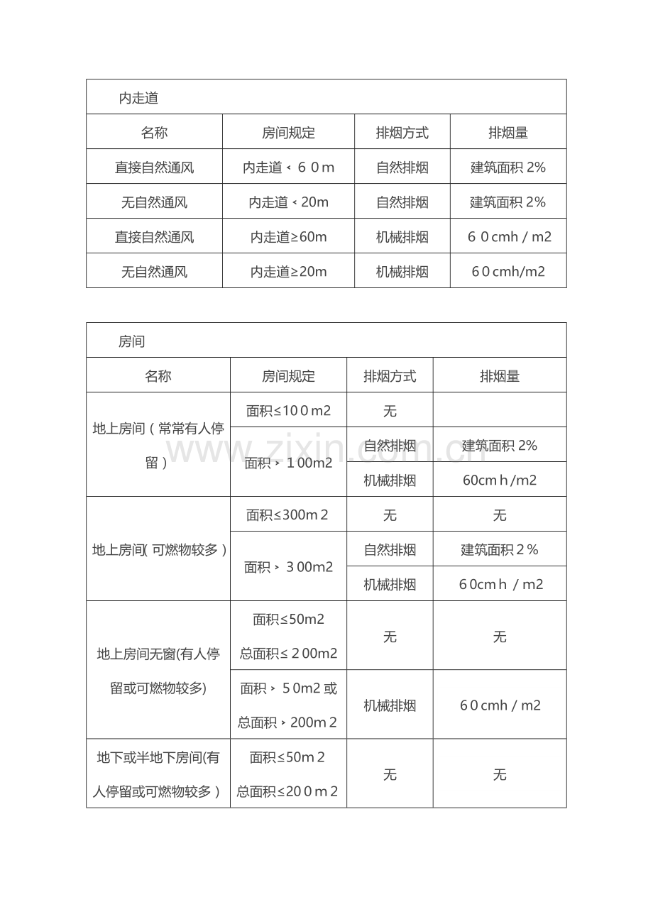 2023年消防排烟设计知识点.docx_第2页