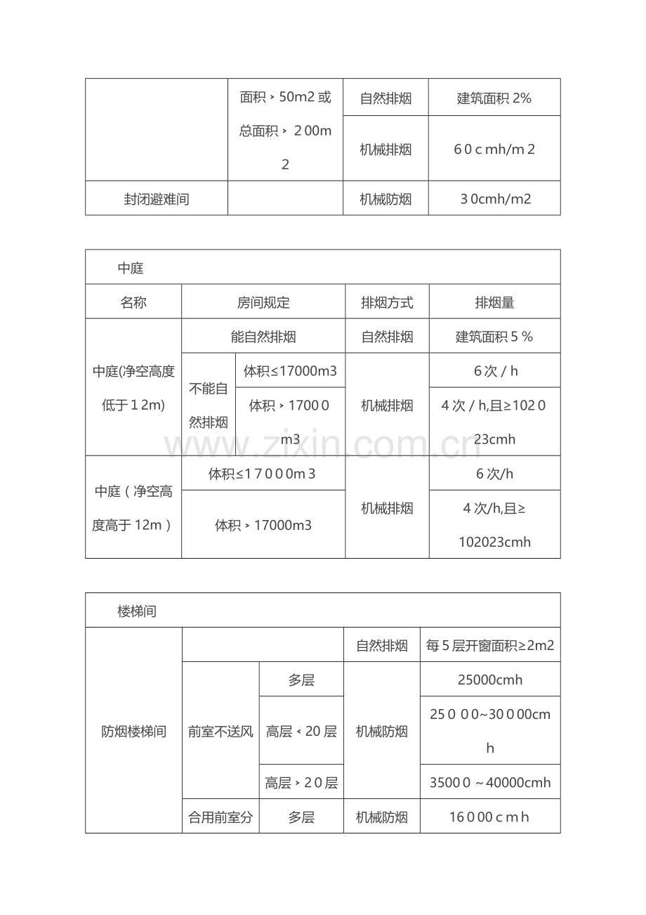 2023年消防排烟设计知识点.docx_第3页