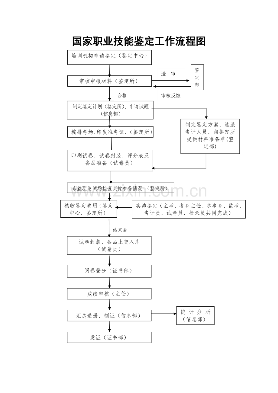 职业技能鉴定所(站)的职责与任务[精编文档].doc_第1页