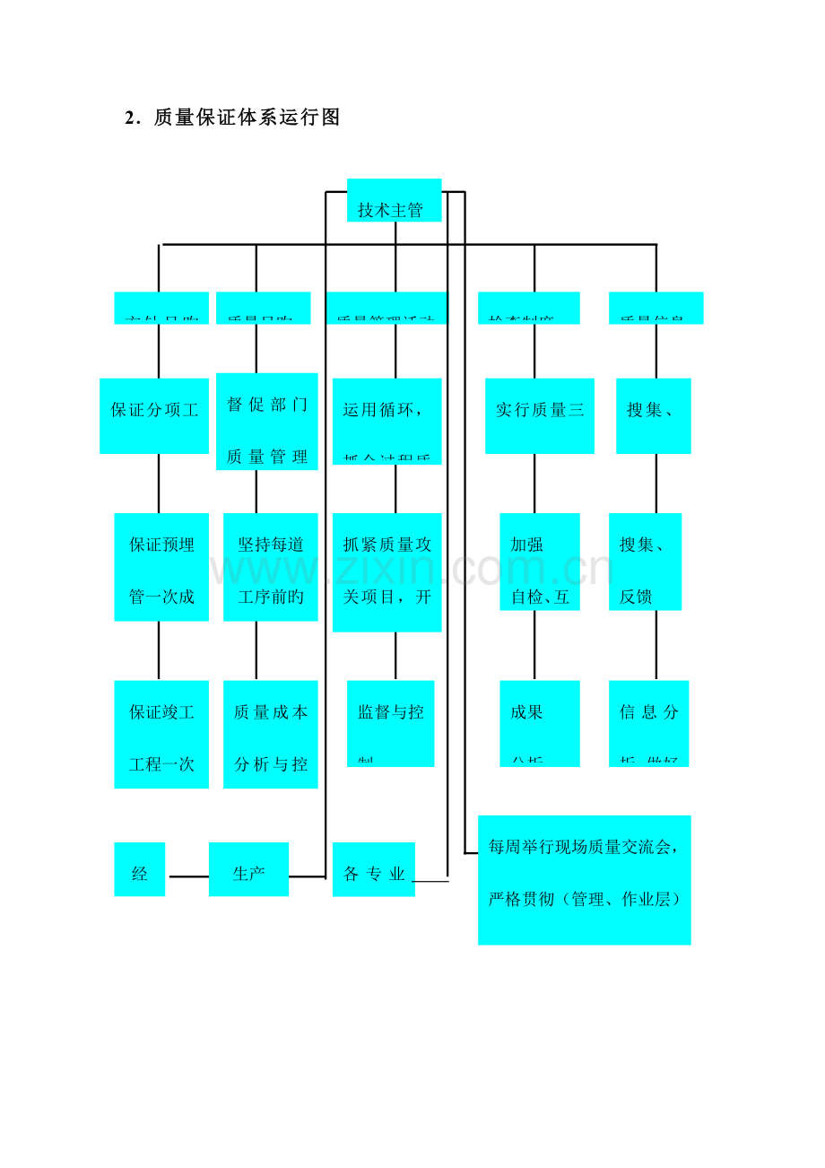 质量保证体系及保证质量的技术措施.doc_第3页