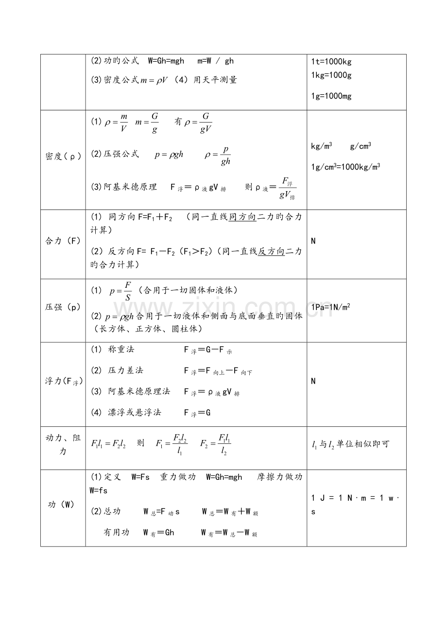 2023年初中物理公式大全附初中物理知识点总结归纳.docx_第2页