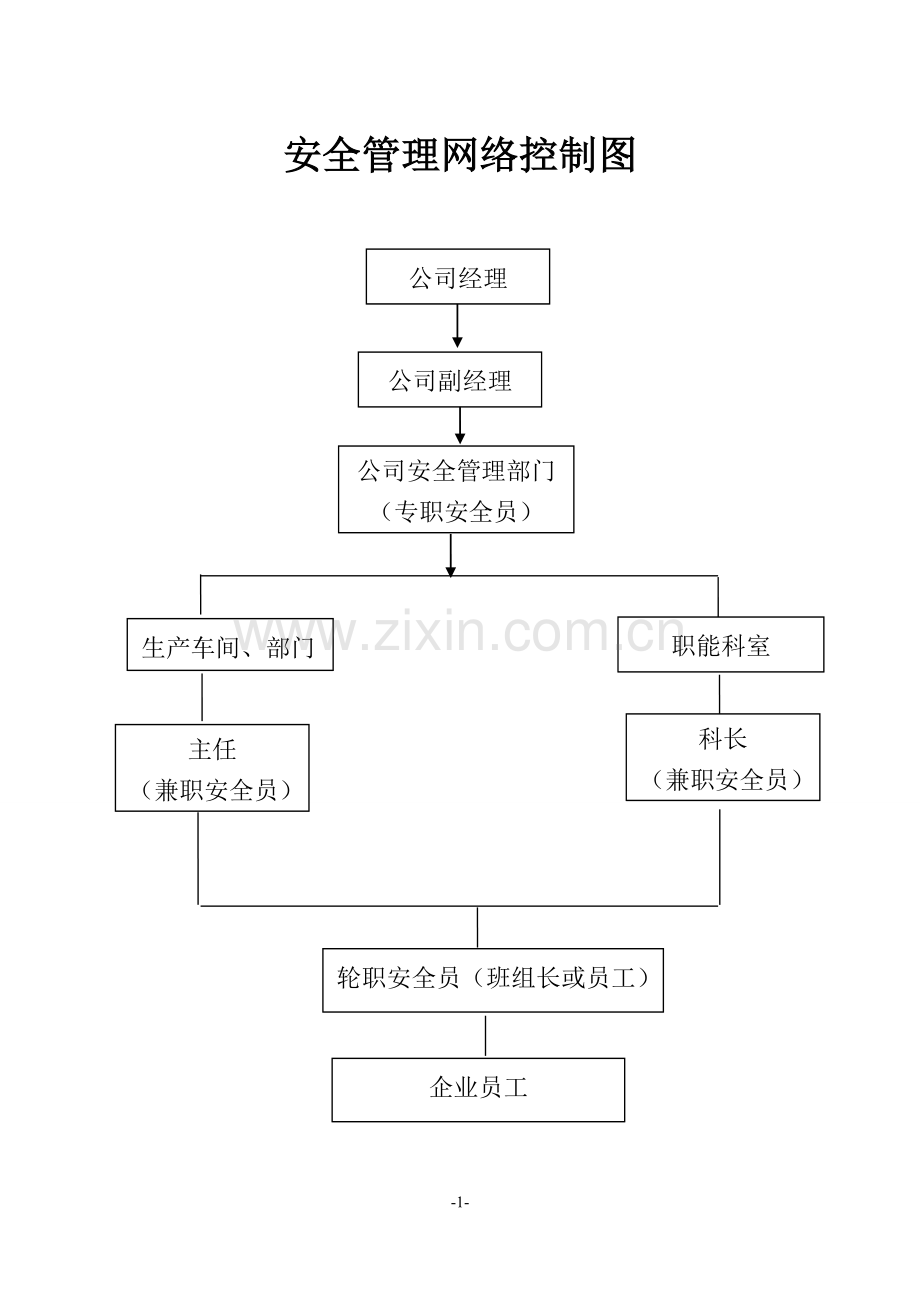 安全管理网络控制图及制度.doc_第1页