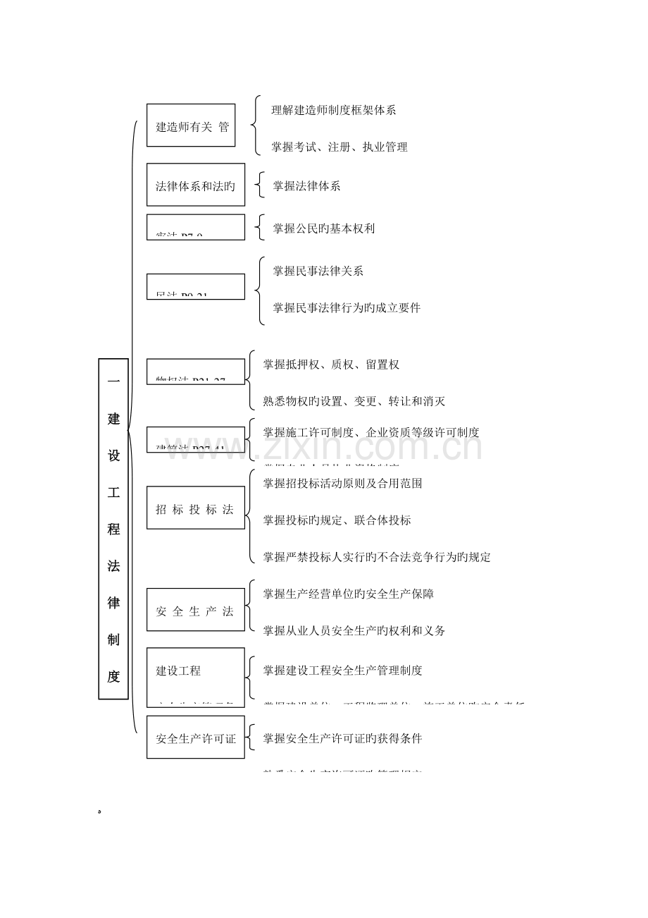 2023年二建法规知识树.doc_第3页