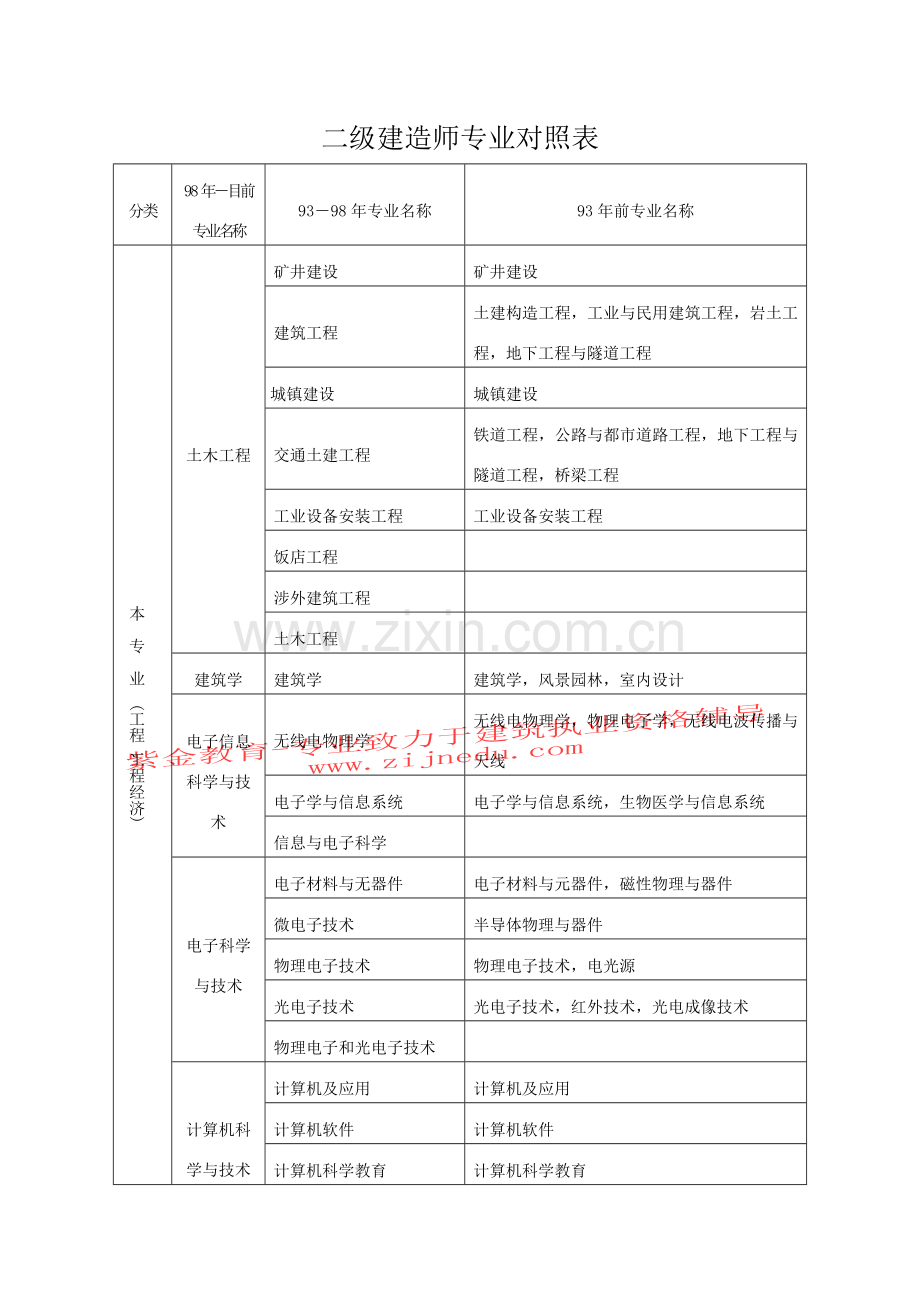 2023年二级建造师专业对照表.doc_第1页