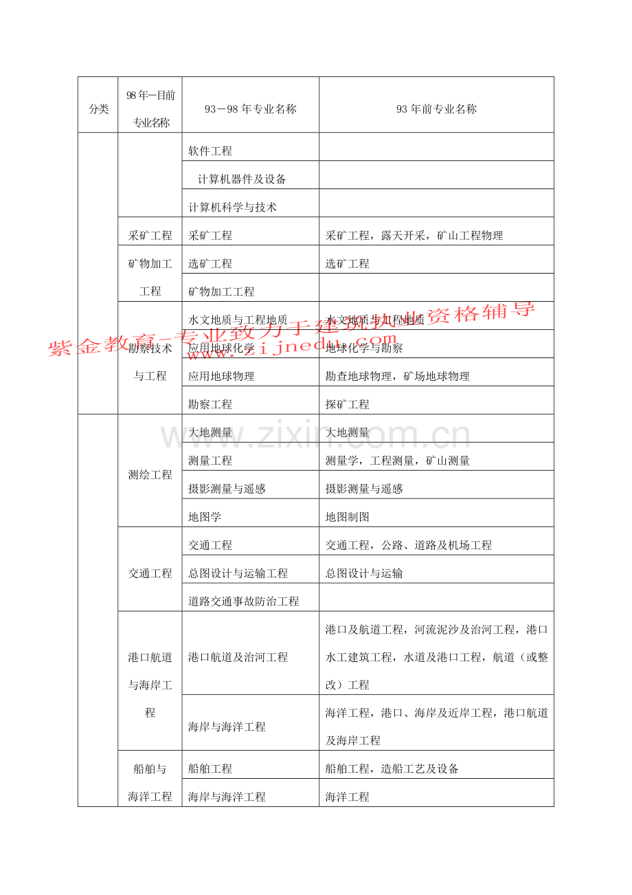 2023年二级建造师专业对照表.doc_第2页