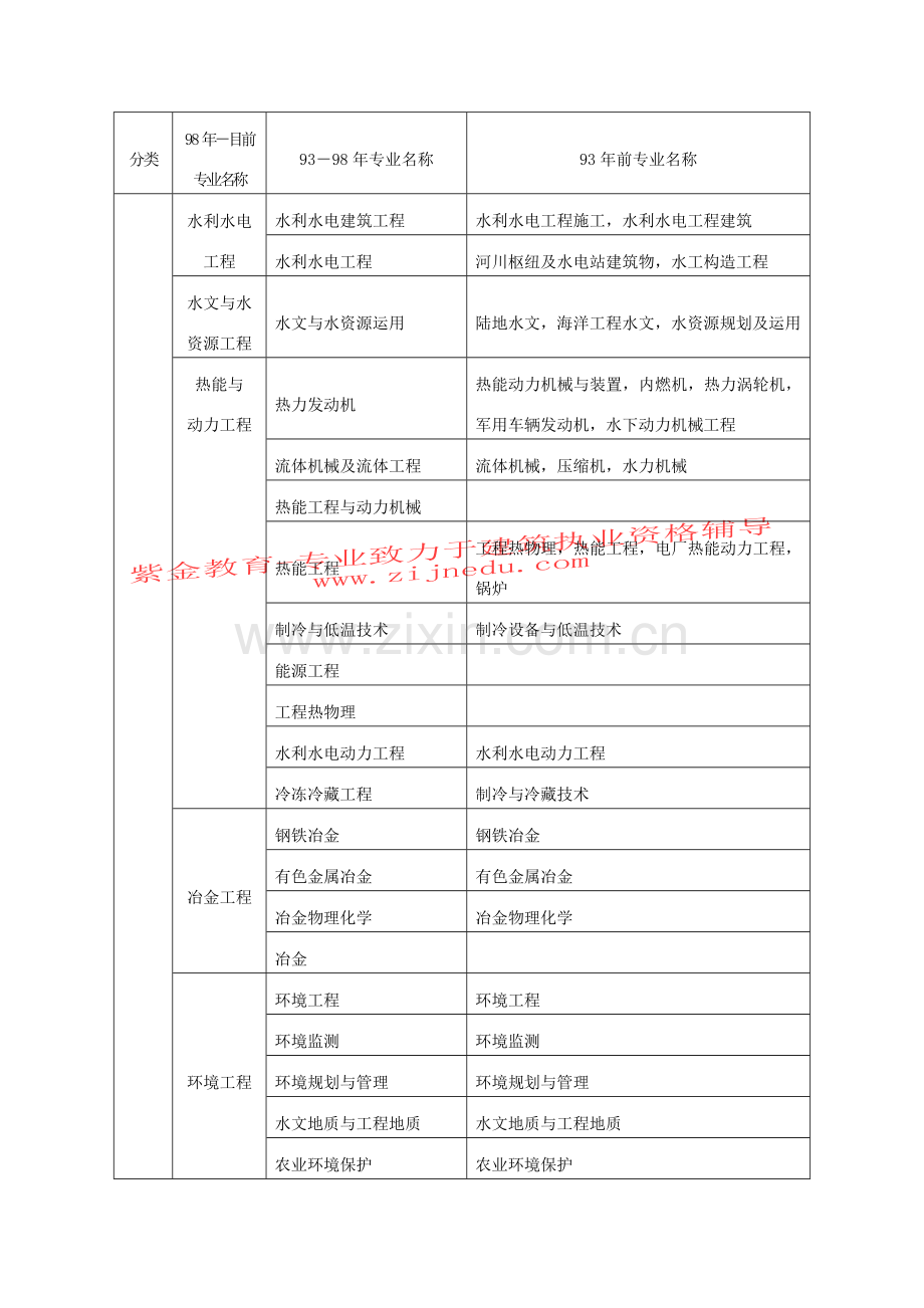 2023年二级建造师专业对照表.doc_第3页