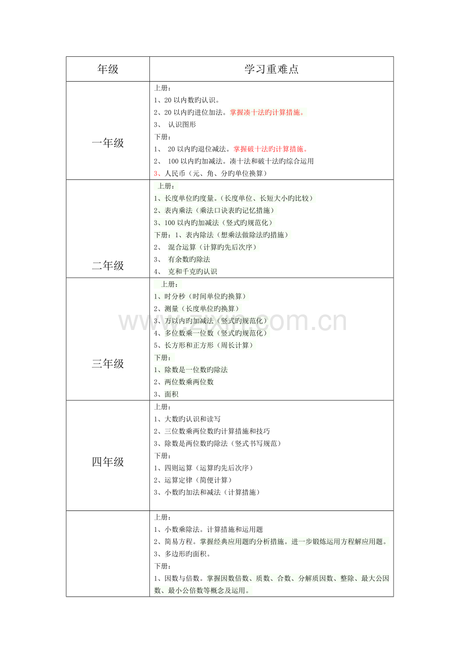 2023年小学数学各年级重点知识点掌握框架详细.doc_第1页