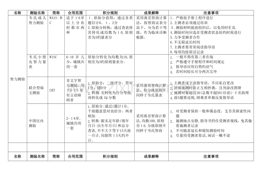 2023年心理咨询师二级量表知识要点汇总.doc_第1页