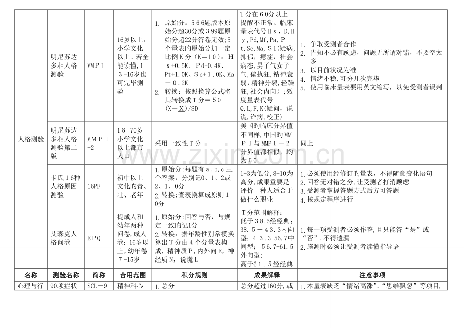 2023年心理咨询师二级量表知识要点汇总.doc_第2页