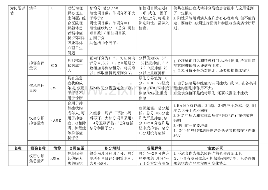 2023年心理咨询师二级量表知识要点汇总.doc_第3页