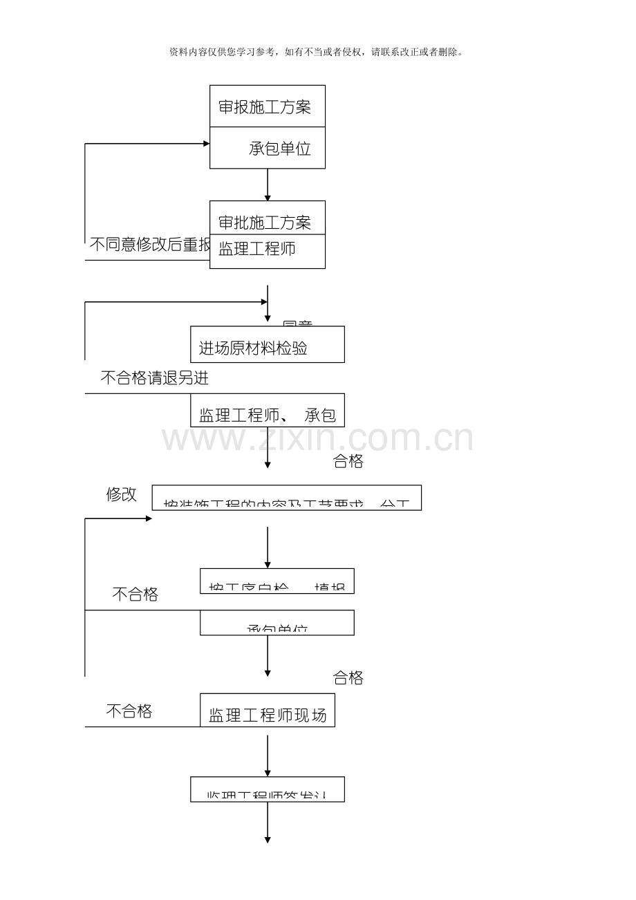 装饰工程监理细则模板.doc_第3页