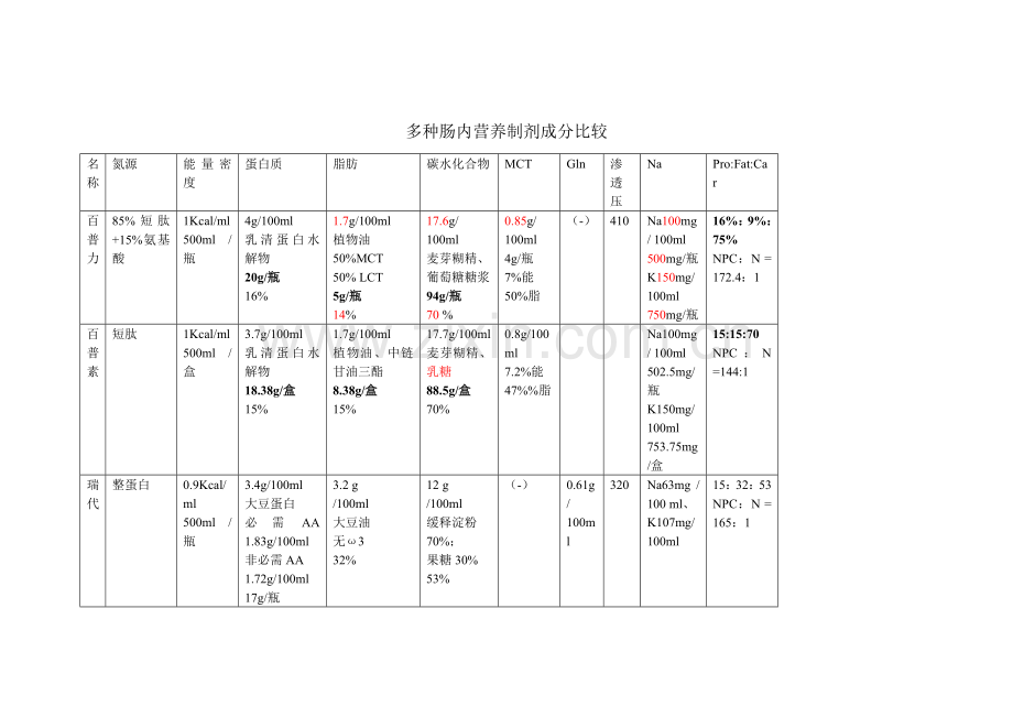 主要肠内营养制剂成分比较.docx_第1页