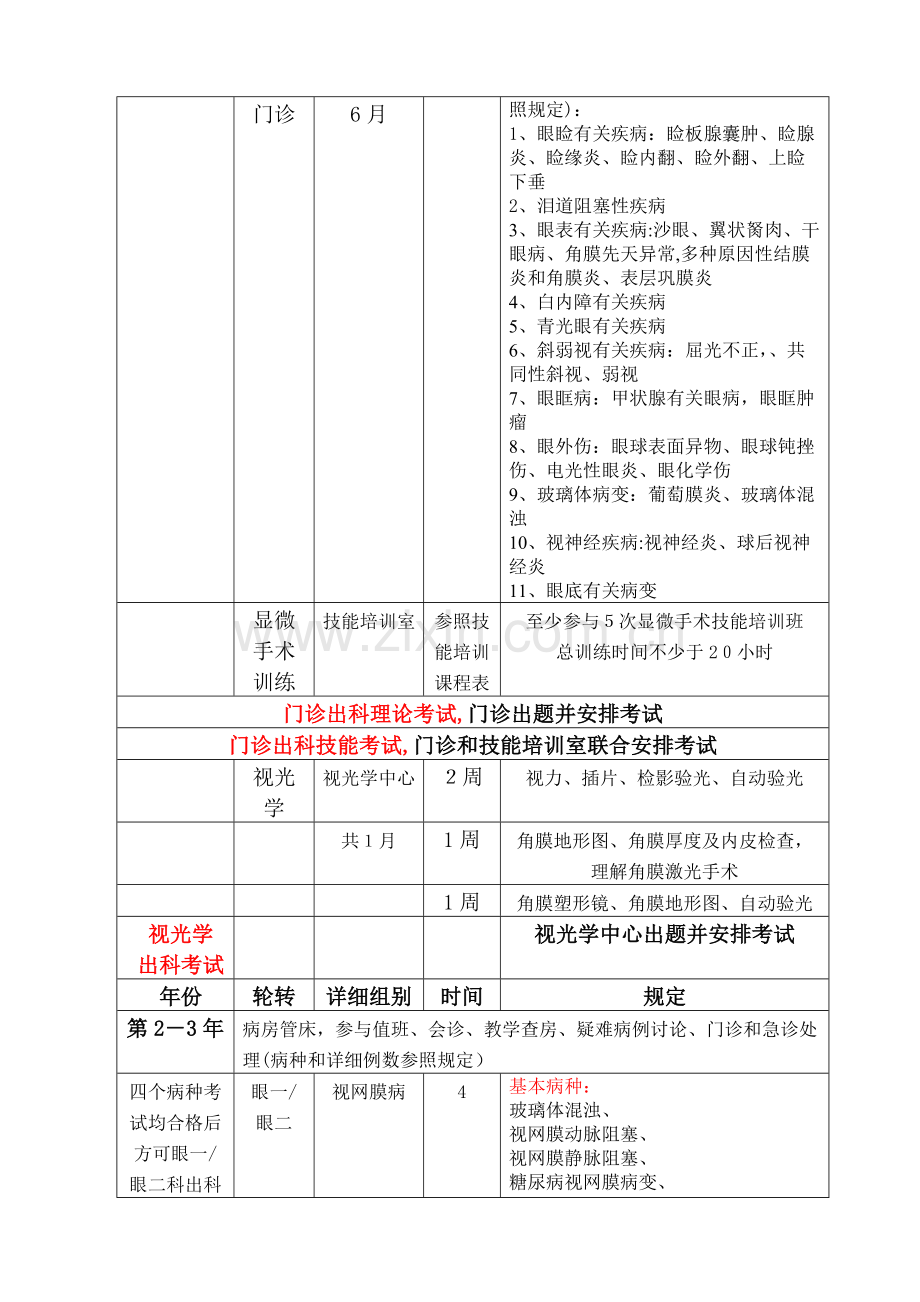 2023年眼科住院医师规范化培训方案.doc_第2页