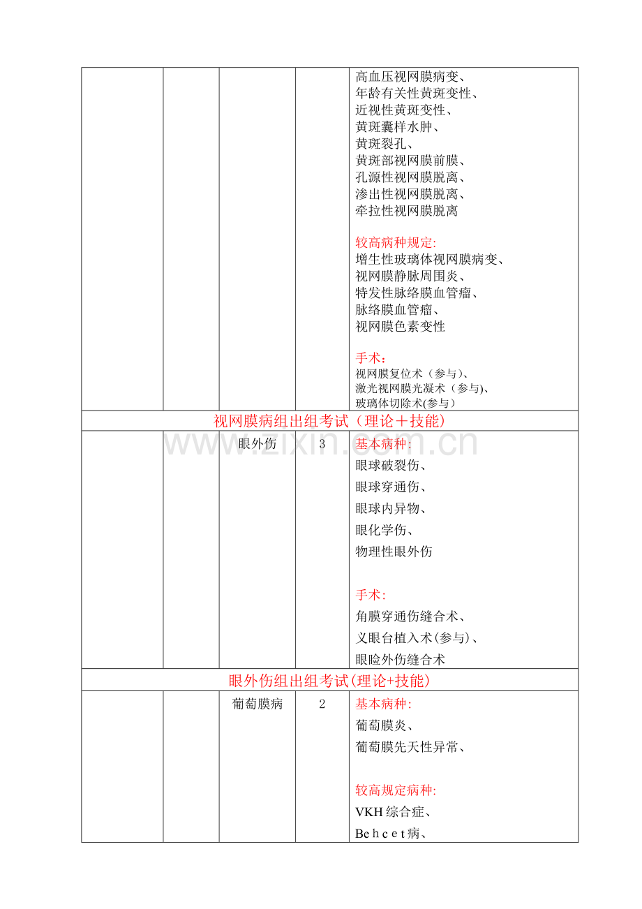 2023年眼科住院医师规范化培训方案.doc_第3页