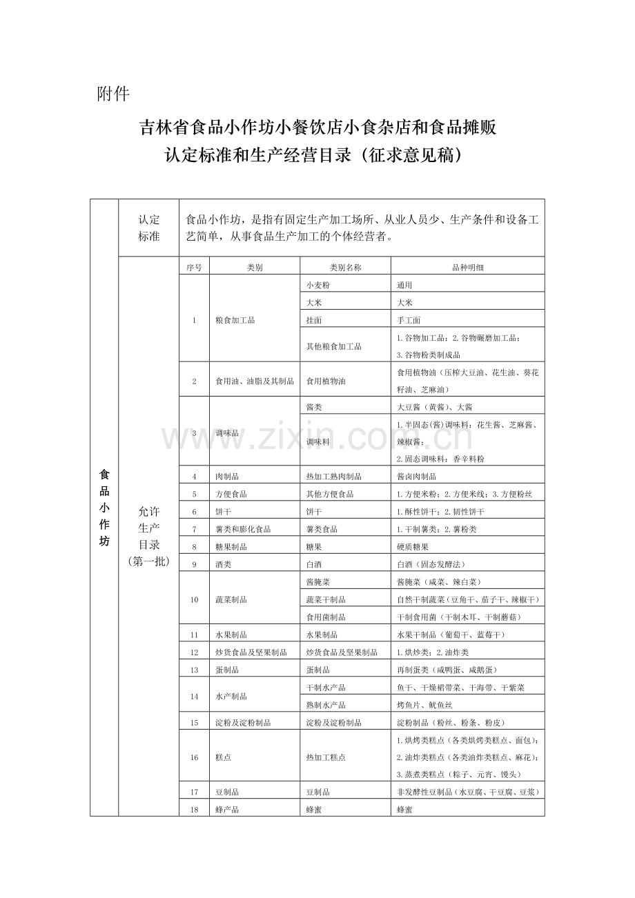 《吉林省食品小作坊小餐饮店小食杂店和食品摊贩认定标准和生产经营目录（征求意见稿）》.docx_第1页