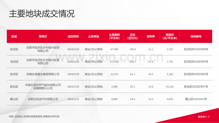 2024年上半年合肥写字楼和零售物业市场报告.pdf_第3页