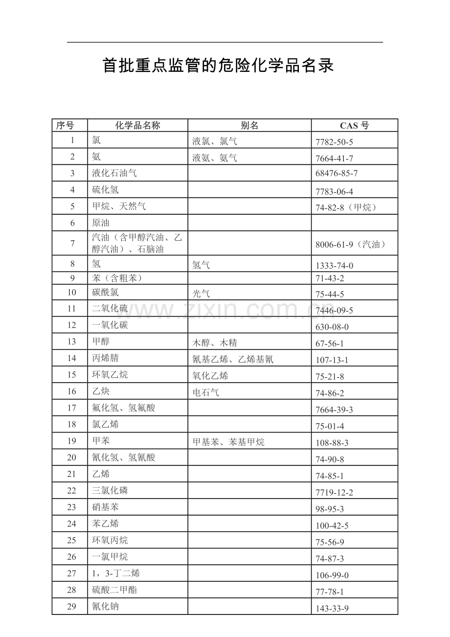 1.重点监管的危险化学品名录.doc_第1页