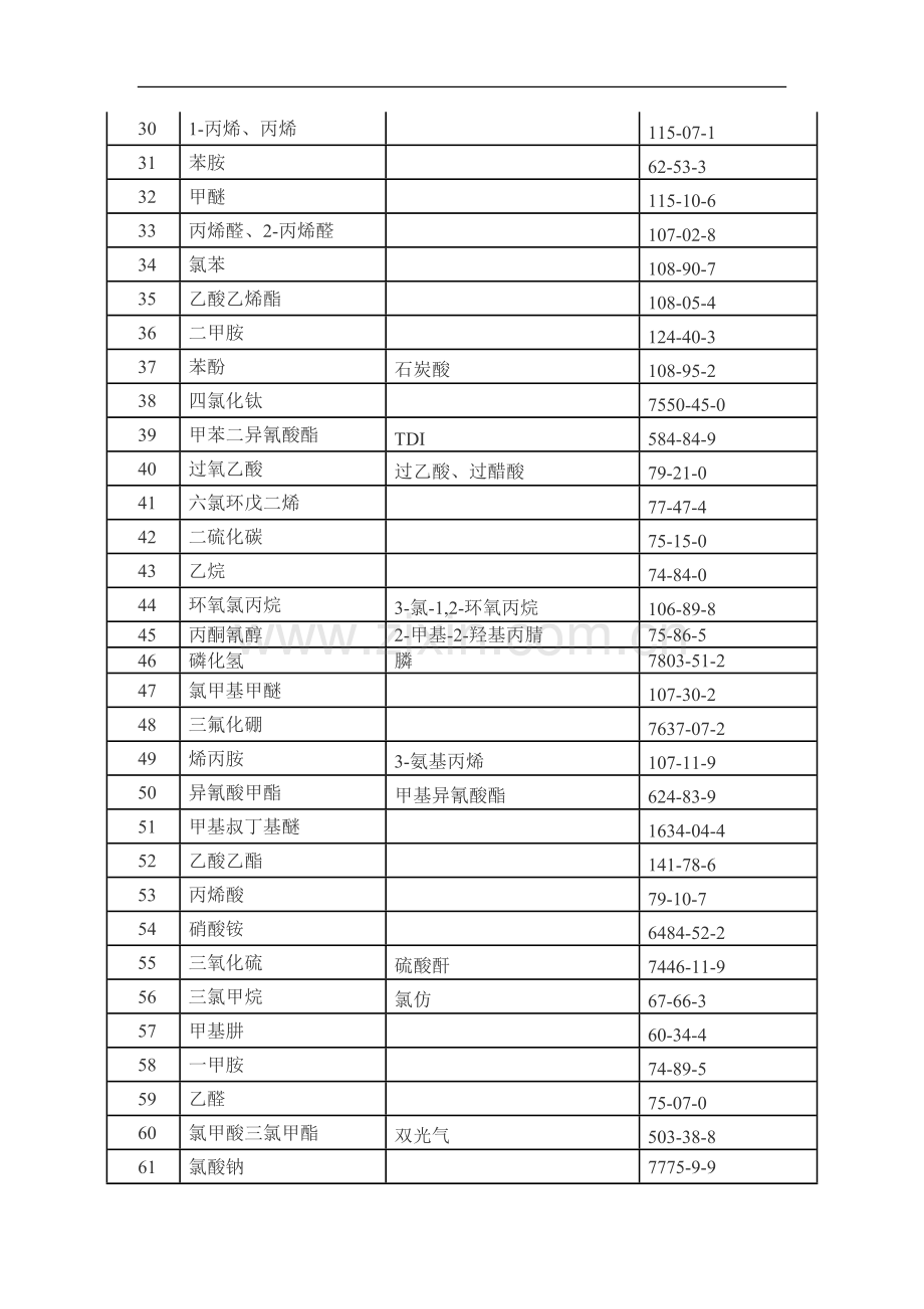 1.重点监管的危险化学品名录.doc_第2页