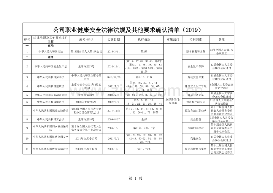 公司职业健康安全法律法规及其他要求确认清单(2019).xls_第1页