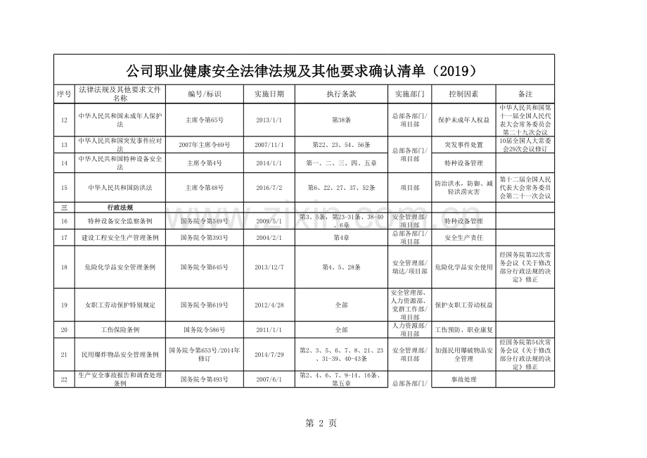 公司职业健康安全法律法规及其他要求确认清单(2019).xls_第2页