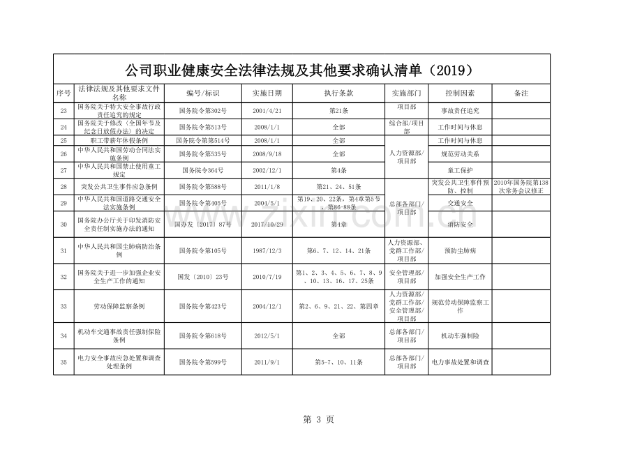 公司职业健康安全法律法规及其他要求确认清单(2019).xls_第3页