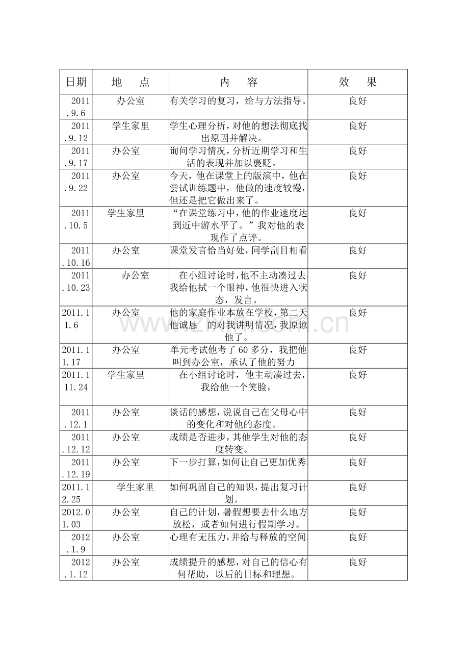 德育导师工作记录2011-2012年第一学期.doc_第3页