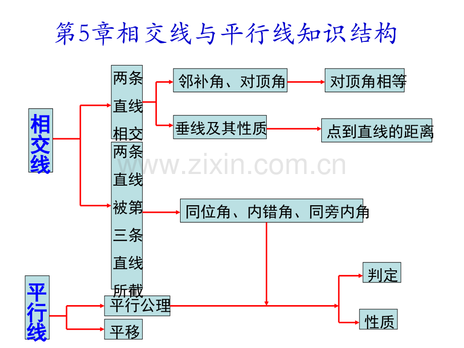 新人教版七年级相交线与平行线总复习课件.ppt_第1页