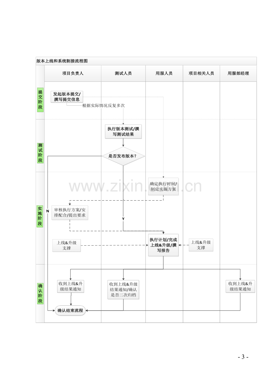 版本(提交-测试-发布-上线)流程管理办法.doc_第3页