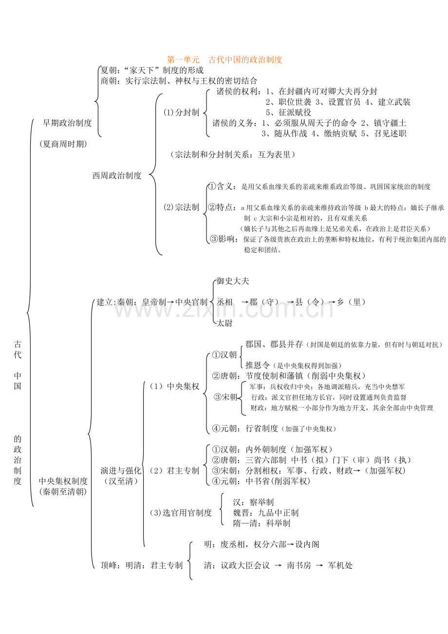 高中历史必修一知识结构图(人教版).doc_第1页