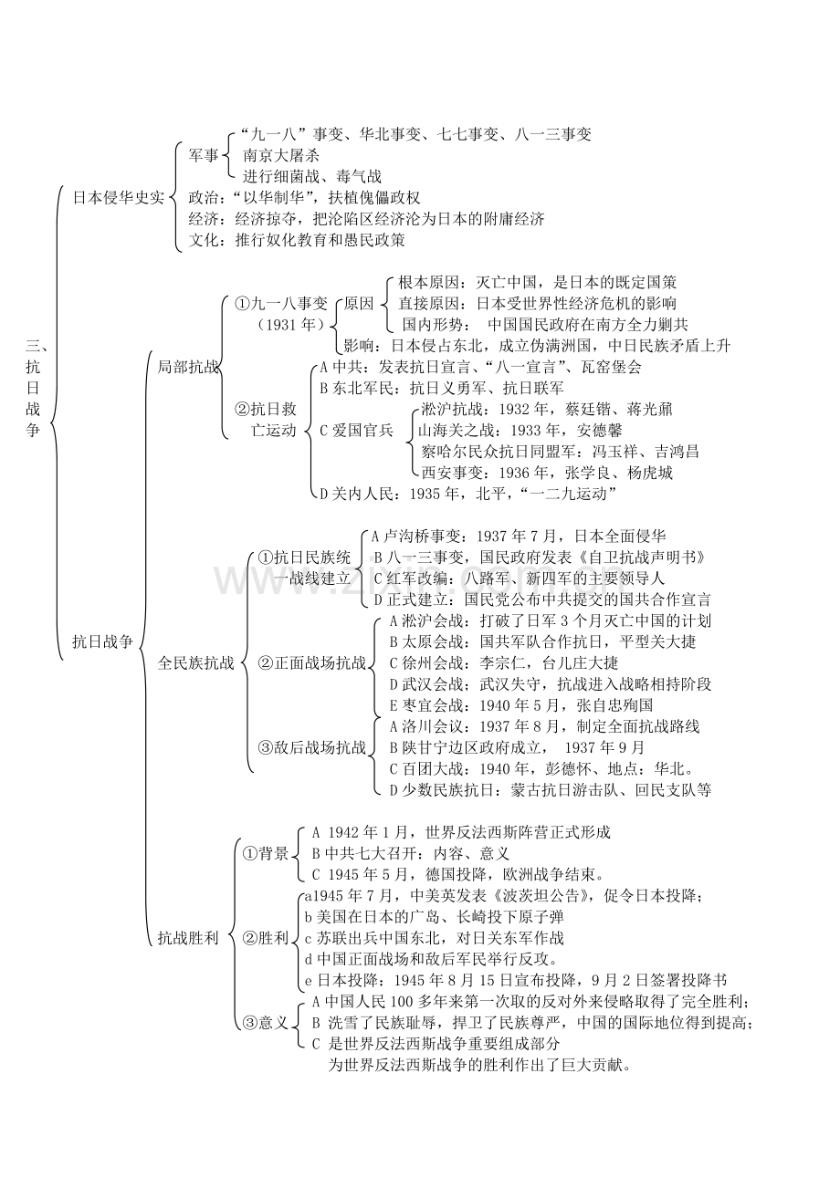 高中历史必修一知识结构图(人教版).doc_第3页