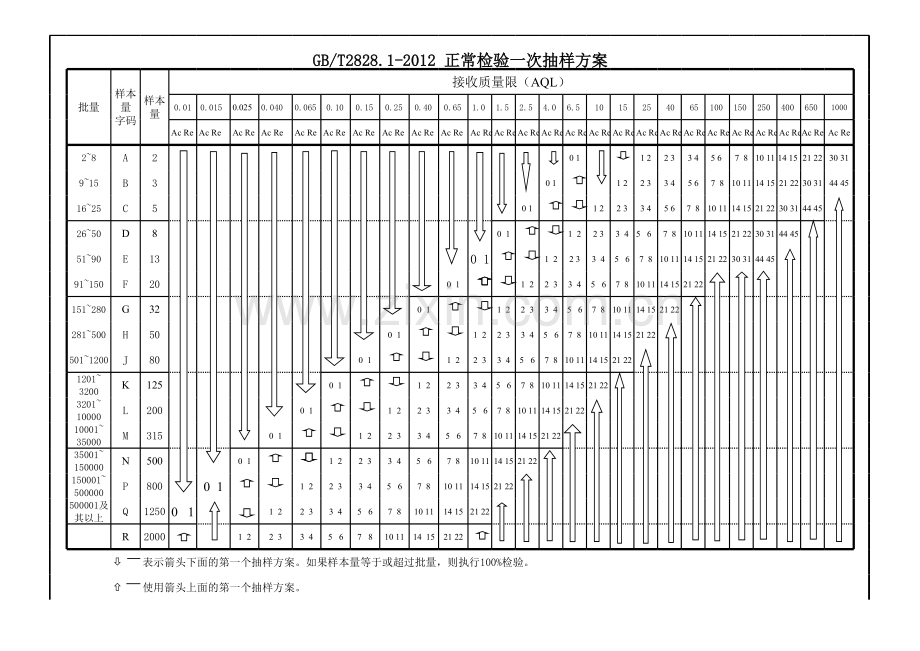 GB2828-2012抽样方案.xls_第1页