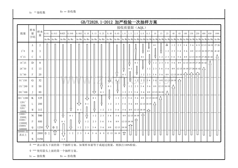 GB2828-2012抽样方案.xls_第2页