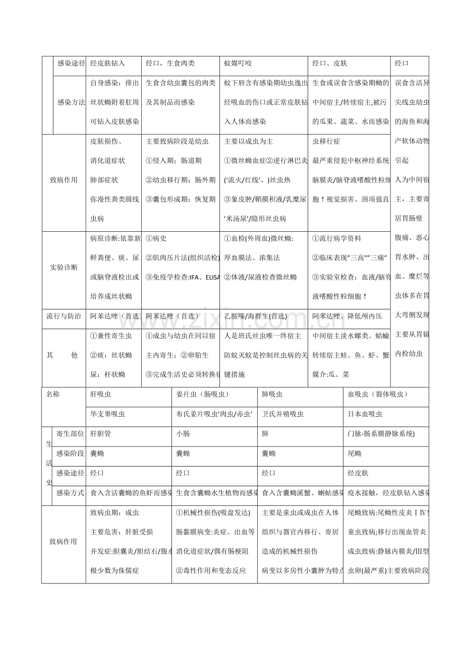 寄生虫复习总结.doc_第2页