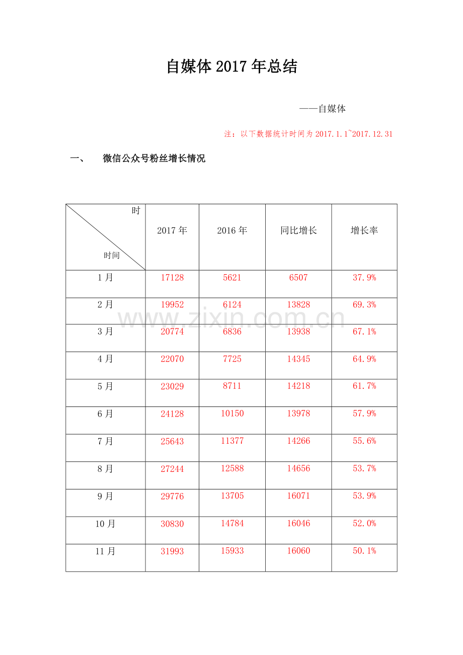 新媒体运营自媒体年终总结含月度总结.doc_第1页