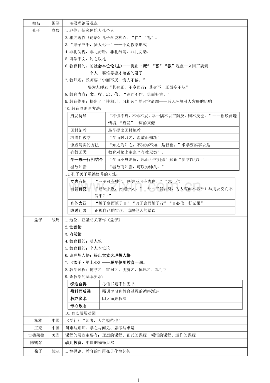 教育学心理学重要人物及理论表格版.doc_第1页