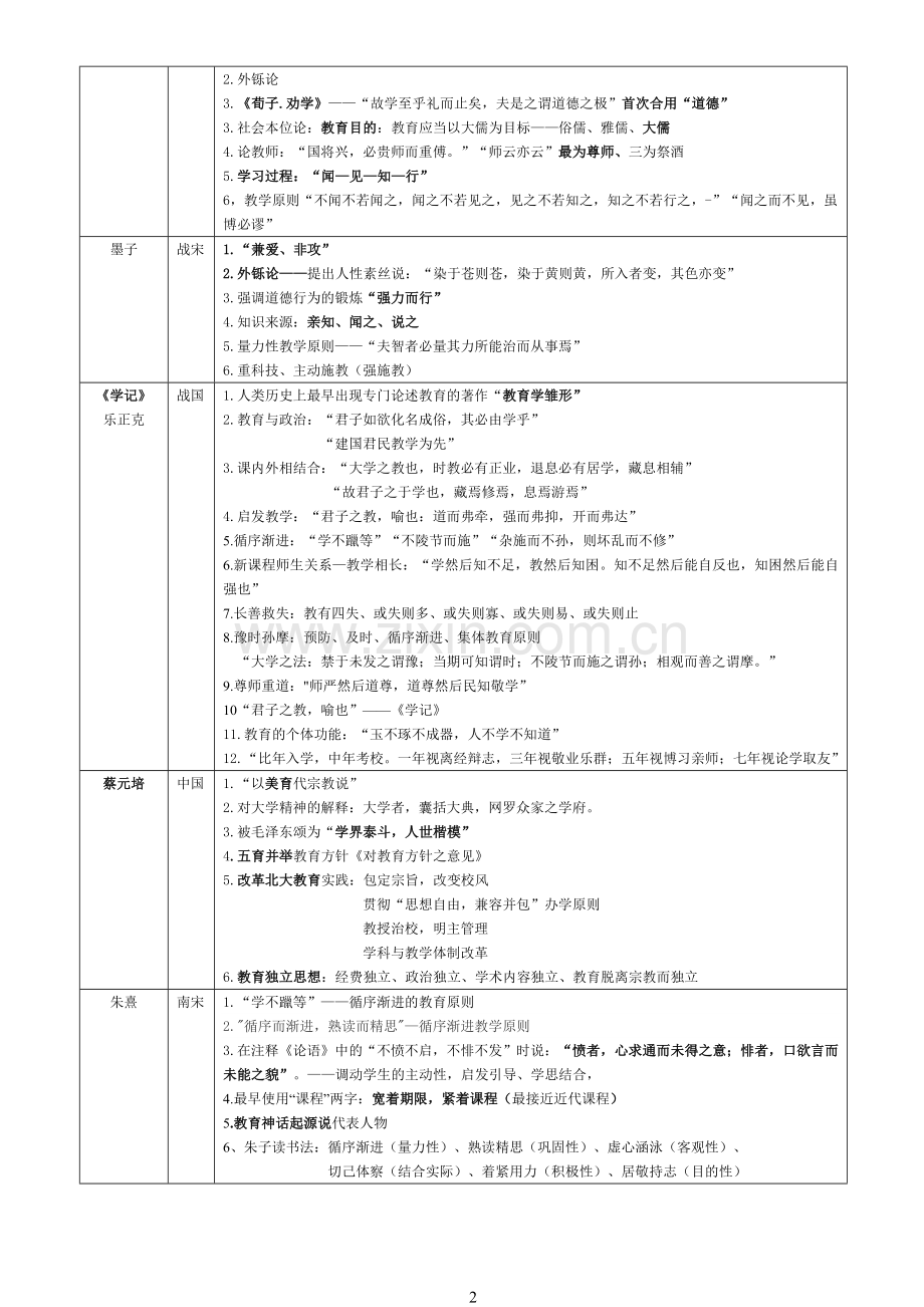 教育学心理学重要人物及理论表格版.doc_第2页