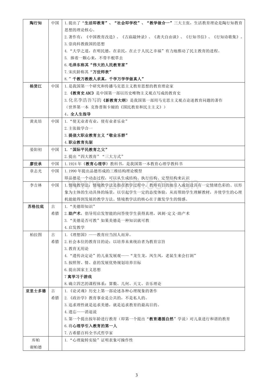 教育学心理学重要人物及理论表格版.doc_第3页