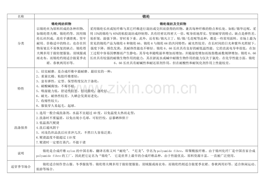 服装面料知识大全-优缺点比较.doc_第2页