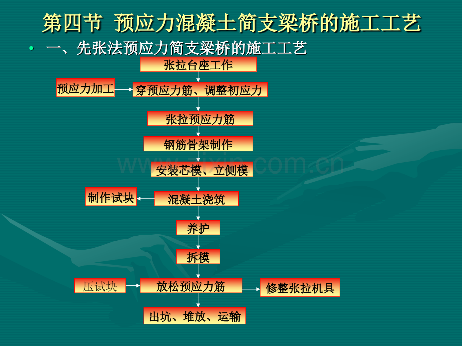 预应力混凝土简支梁桥的施工工艺.ppt_第1页