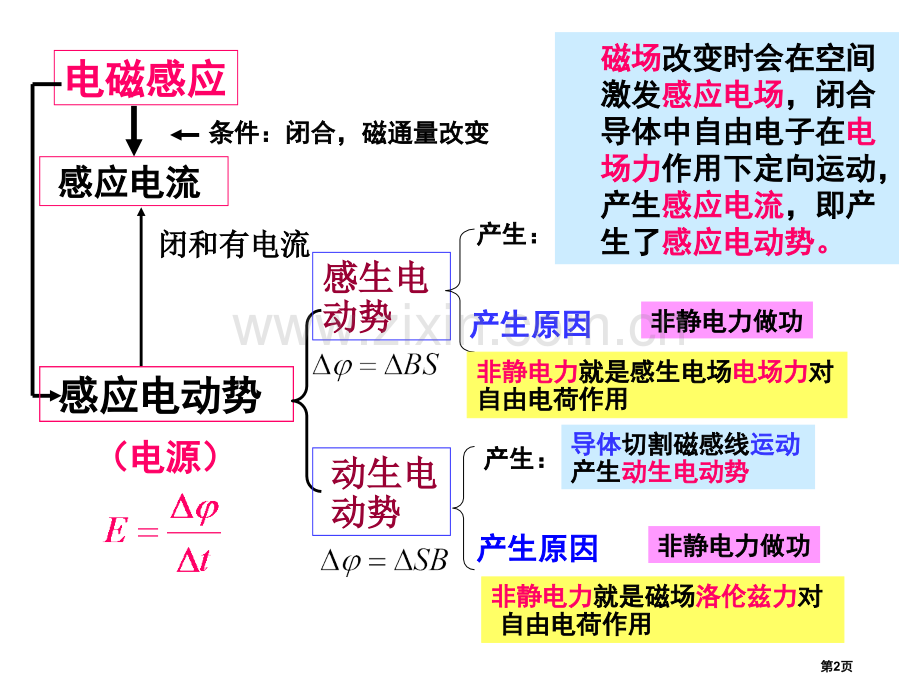 电磁感应复习课件市公开课一等奖省赛课微课金奖课件.pptx_第2页