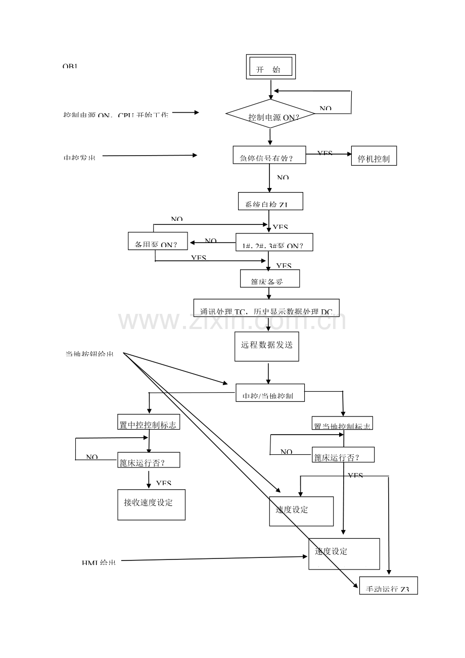 PLC控制作业流程图.doc_第1页