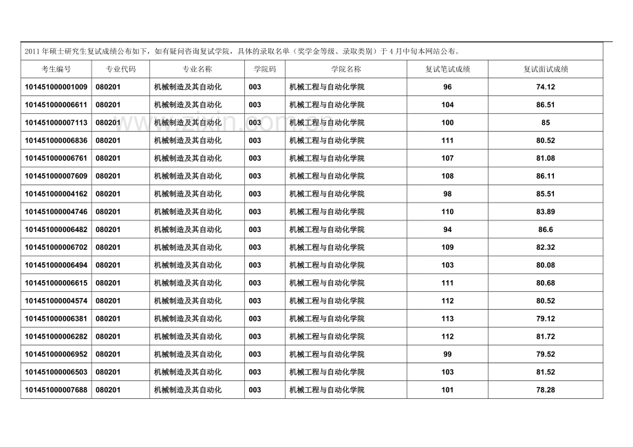 东大机械工程与自动化学院复试成绩.doc_第2页