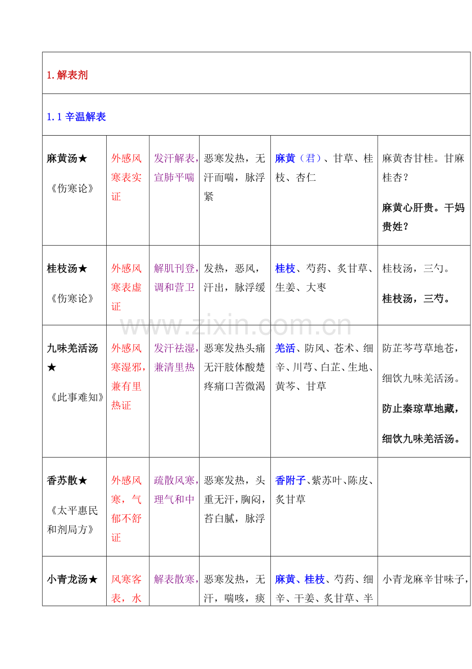 方剂学重点方剂表格.docx_第1页