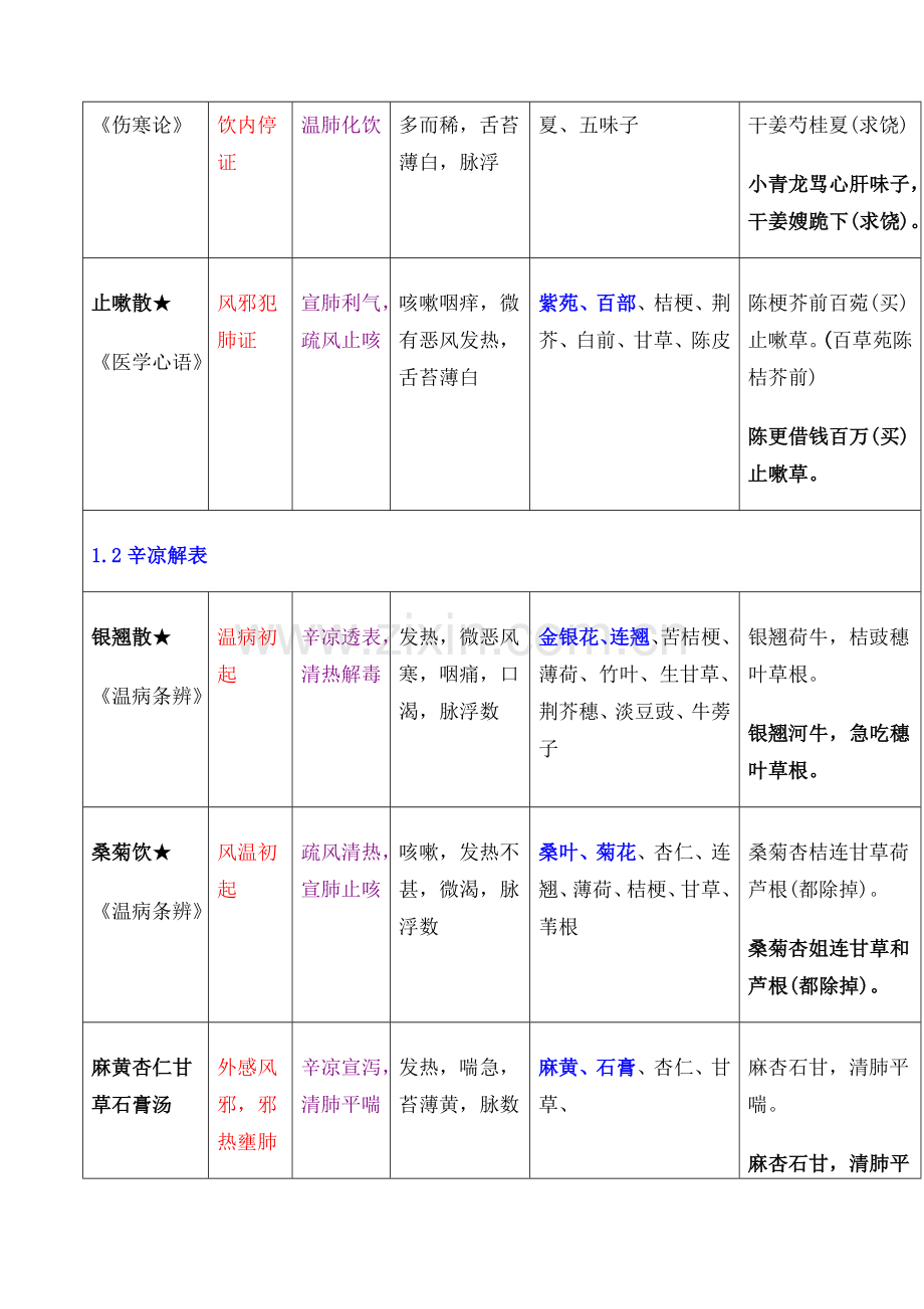 方剂学重点方剂表格.docx_第2页