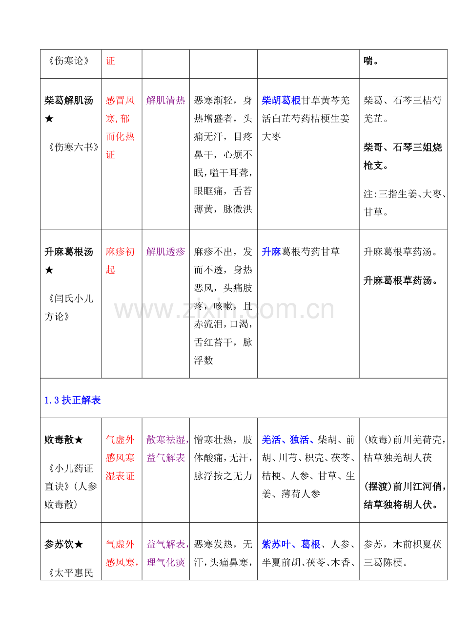 方剂学重点方剂表格.docx_第3页